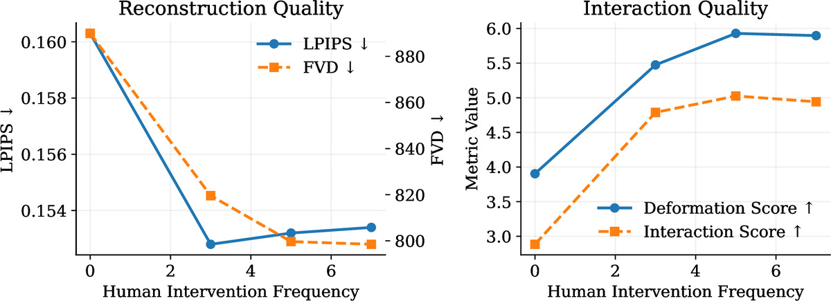 Human intervention ablation